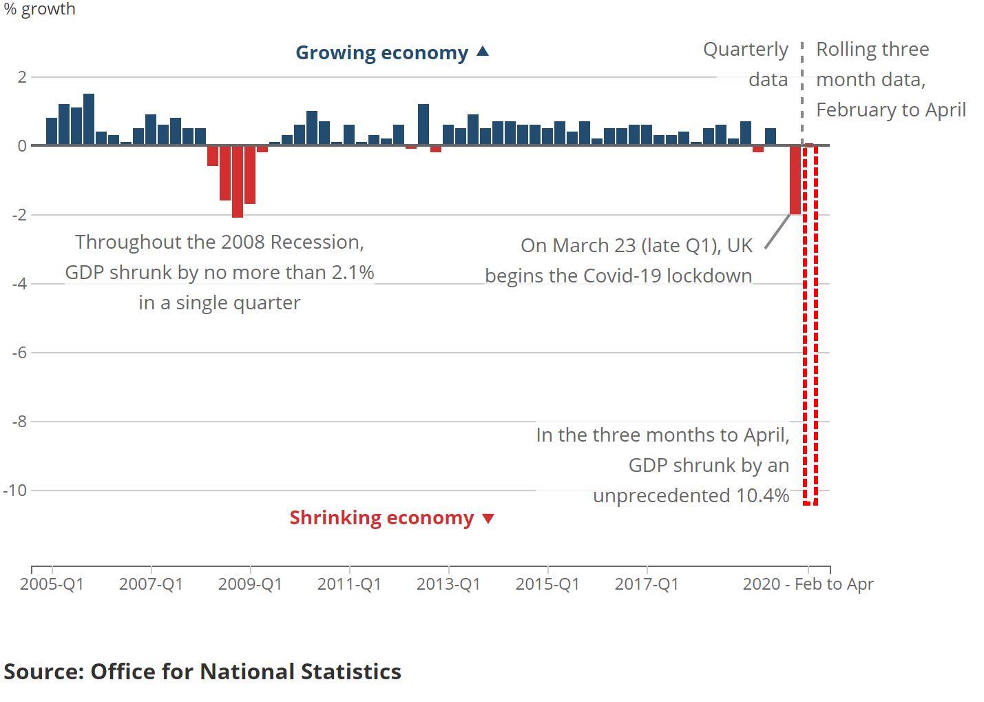 Throughout the 2008 Recession,GDP shrunk by no more than 2.1%in a single quarter. On March 23 (late Q1), UK begins the Covid-19 lockdown and In the three months to April,GDP shrunk by anunprecedented 10.4%